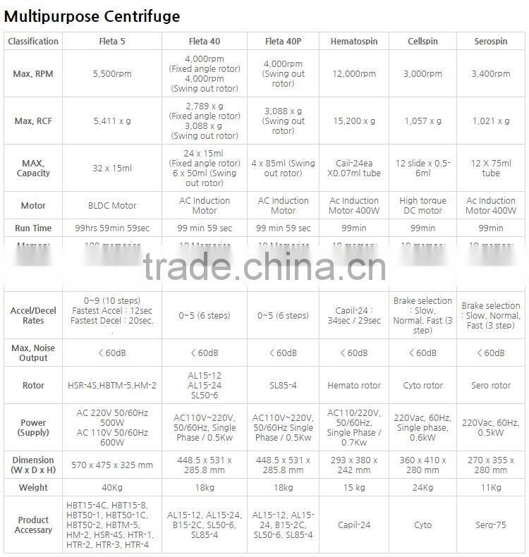 Refrigerated laboratory Large Capacity (1,000ml X 6) Multipurpose Centrifuge Separator Machine Continent 512R PLUS