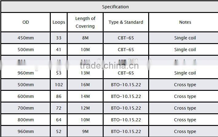 Chinese supplier BTO-60 good quality PVC razor barbed wire for protection