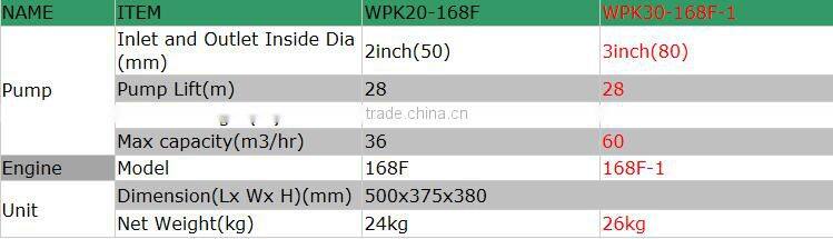 3 Inch Portable Kerosene Water pump 6.5HP
