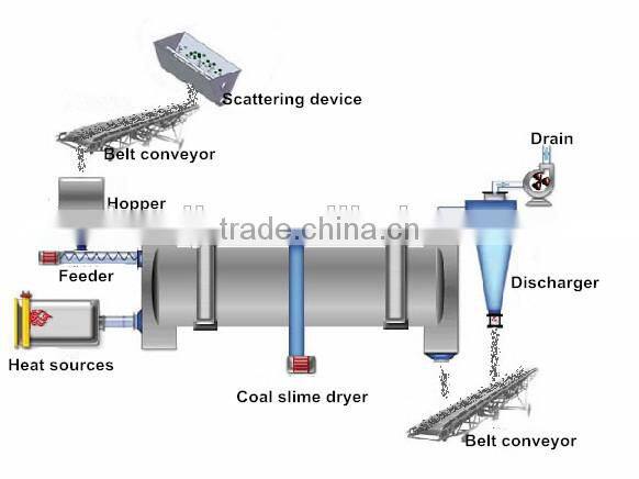 Blast furnace slag drying machine