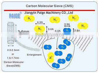 Nitrogen/N2 Gas Generation Machine for High Purity of N2 Gas With Lowest Cost