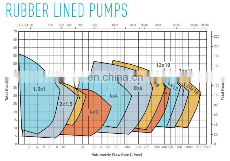 A05 high chrome alloy semi open impeller slurry pump