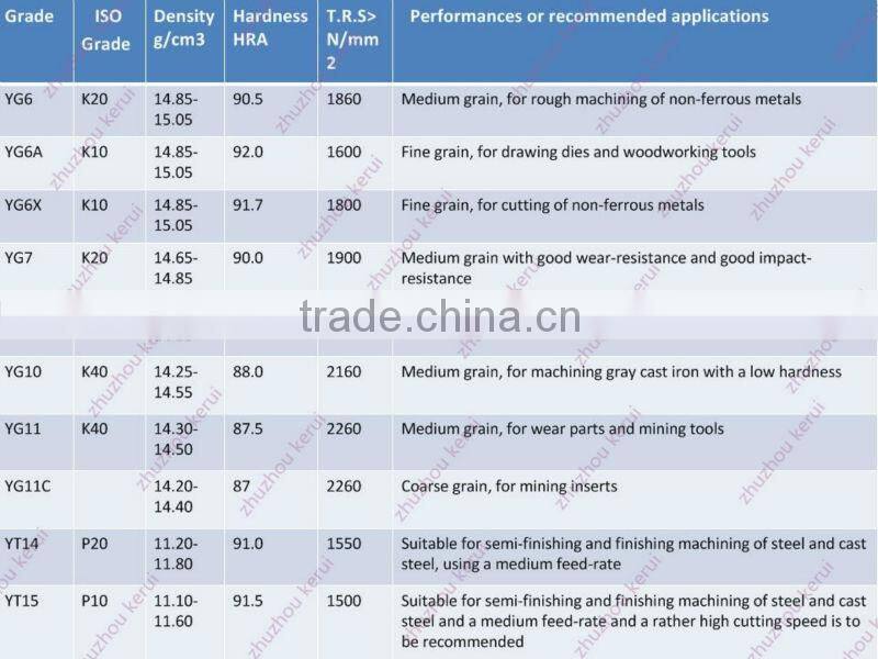 100% virgin material tungsten carbide tips/inserts for stone cutting