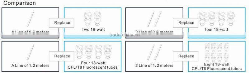 newest product with high efficieny, replace led tube light, led panel light, ceiling grid light led ceiling light for office