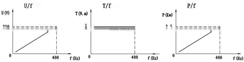 SDS100-25-24Z-2.5 24000rpm 2.5KW 220V 8.8A 400Hz 100*413mm water cooled atc spindle motor