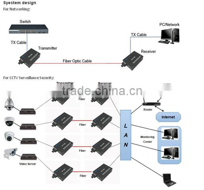 Hot selling 10/100/1000M SM/MM Ethernet Media Converter/Fiber Optic to RJ 45