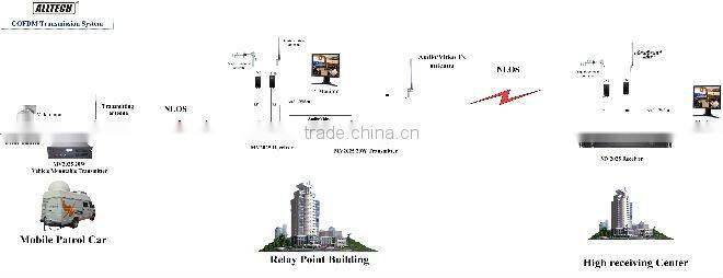 MV2000/MV2025 COFDM vehicle mount video transmitter