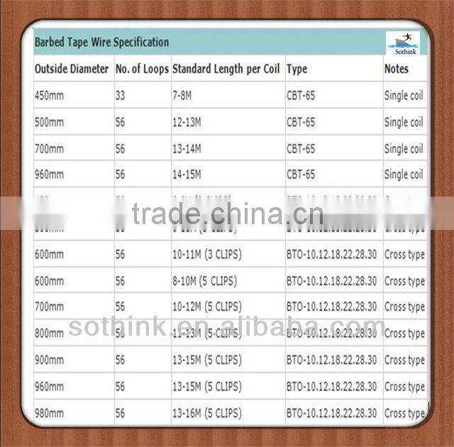 Concertina razor barbed wire