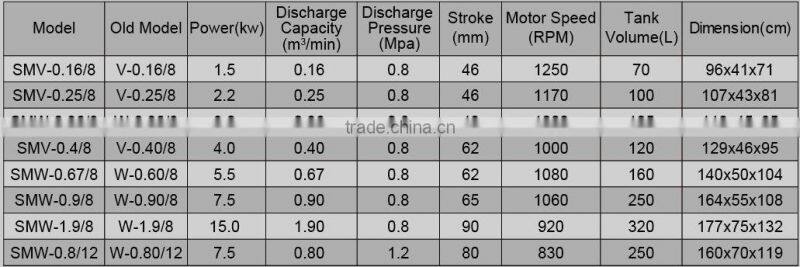 7.5KW 250L reciprocating piston air compressor for sale SMW-0.8/12