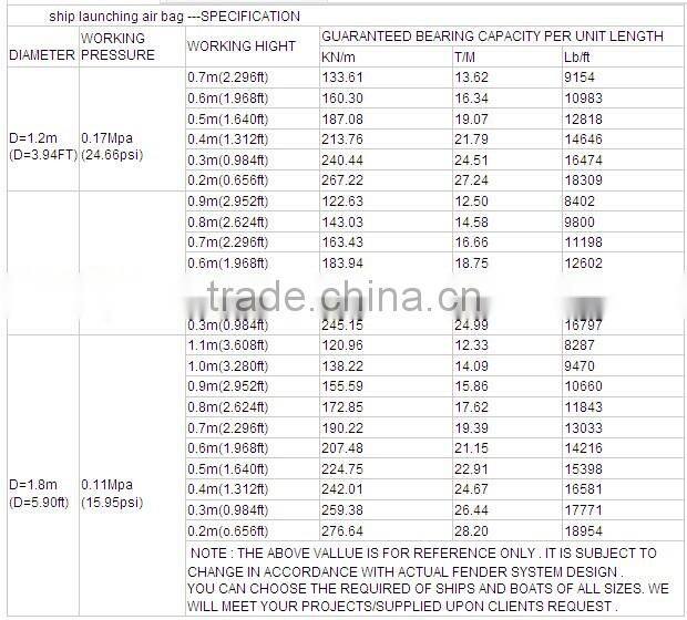 world widely used top quality of marine inflatable rubber ship launching airbag