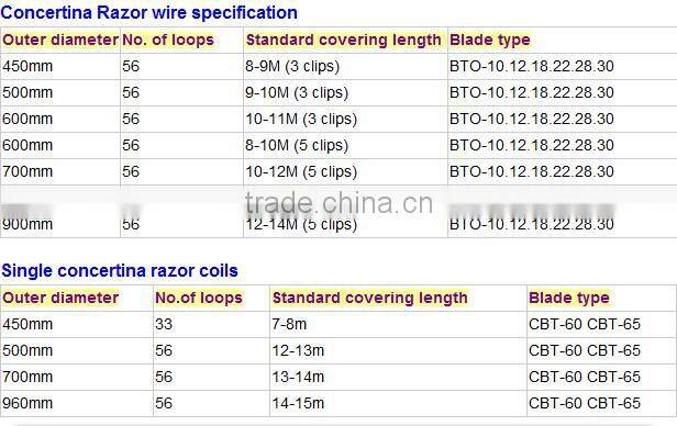 Razor Blade Barbed Wire
