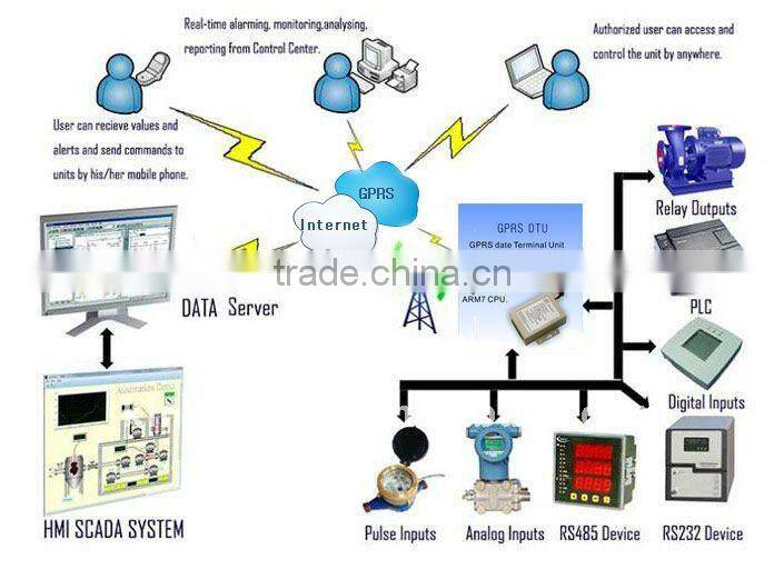 rs232 gsm/gprs modem, SIM card gsm modem