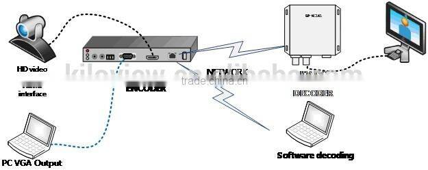 HDMI VGA Video to Network Encoder