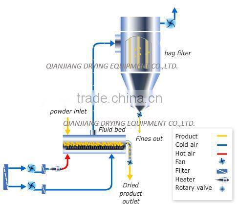 Sea salt dryer fluid bed dryer manufacturers in China