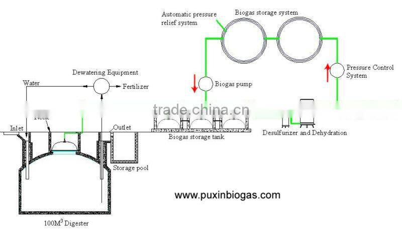 Agricultural anaerobic biogas bioreactor,methane digester