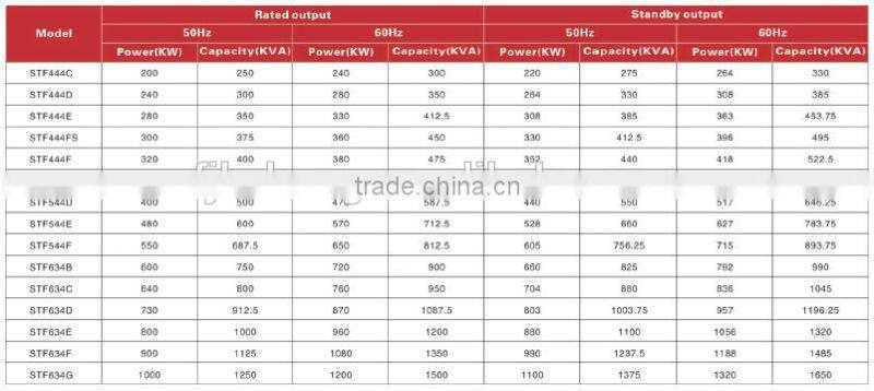 Copy Stamford Double Bearing Alternator Generator for sale