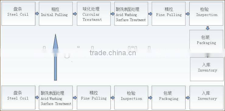 SAIP Annealed Wire rod for screw