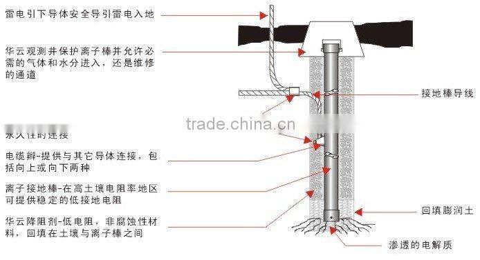 Copper clad steel Ground Electrode