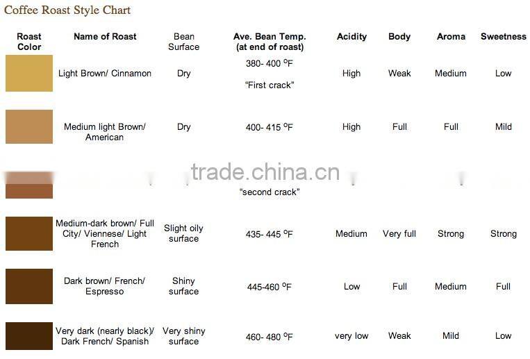 Aroma Arabica Roasted Coffee bean from India