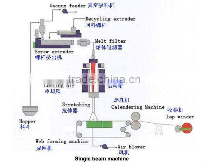 nonwoven machine