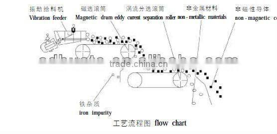 Huate Magnetism eddy current separator