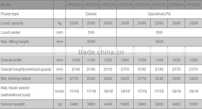 China Top1 Manufacturer heli 5 ton forklift price