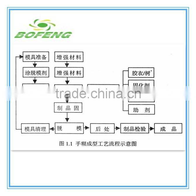 300w-50kw hand lay-up fiberglass cutting blade plastic propeller blade