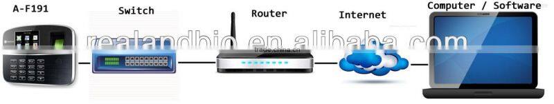 Realand A-F191 Biometric fingerprint time attendance machine