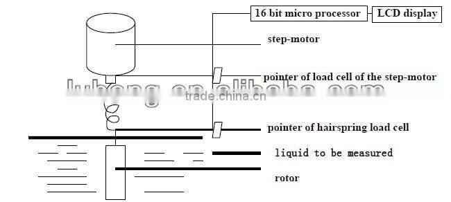 Digital Rotational Viscometer / Rotary Viscosimeter / Rotating Viscosity Meter