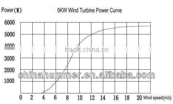 Best Price 5kw wind turbines Horizontal ONLY