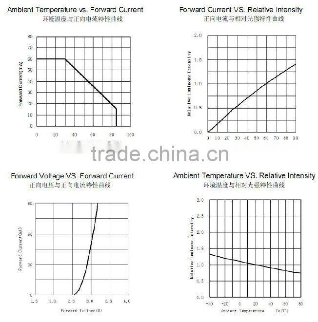 manufacturer bulk sale high lumens 3.0-3.2V 0.2W 24-26lm 21-23V 0.5W 50-60lm 2835SMD LED lamp
