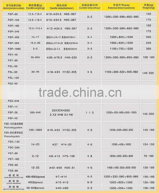 candle making machine of all specifications
