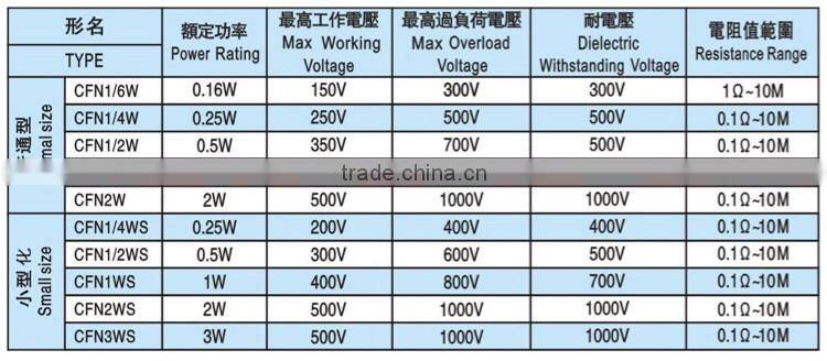 TC2598 Flame Proof Carbon Film DIP Resistor for Automotive, Instrumentation