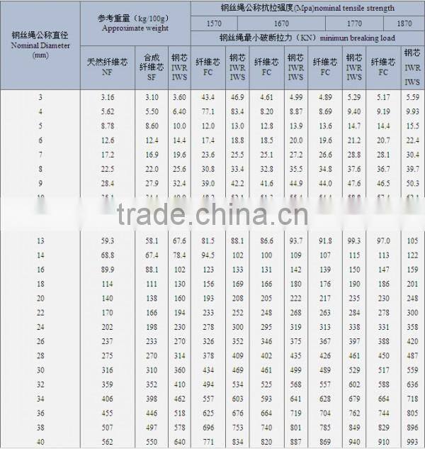 Drill line Steel wire line IWRC