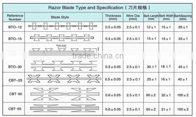 top credit supplier galvanized rozar barbed wire