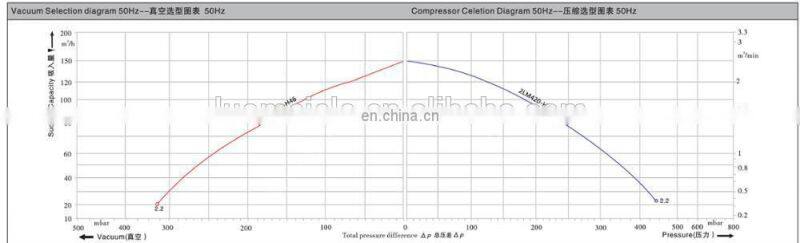 2.2kw Regenerative Air Blower for Pnenmatic Conveying System