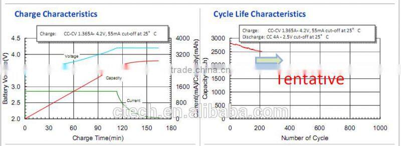 10A max. discharge current rechargeable battery 3.6V lithium battery NCR18650PF 2900mAh original Japanese cell