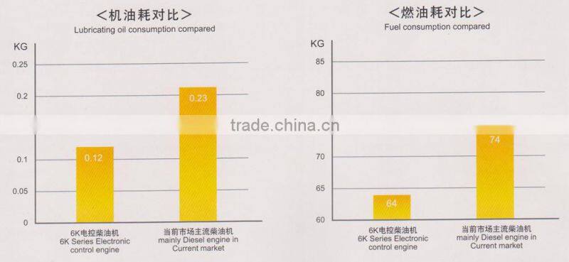 Latest Engine for 6 cylinders Gen set