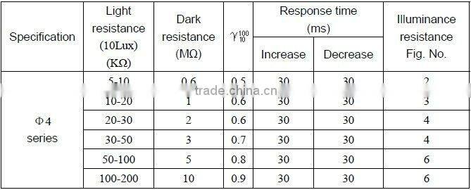 cheap 4mm LDR sensor, manufacturer's price!