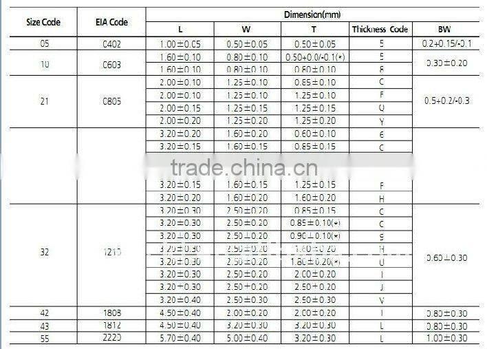 1608 Chip Capacitors 24pf 50v