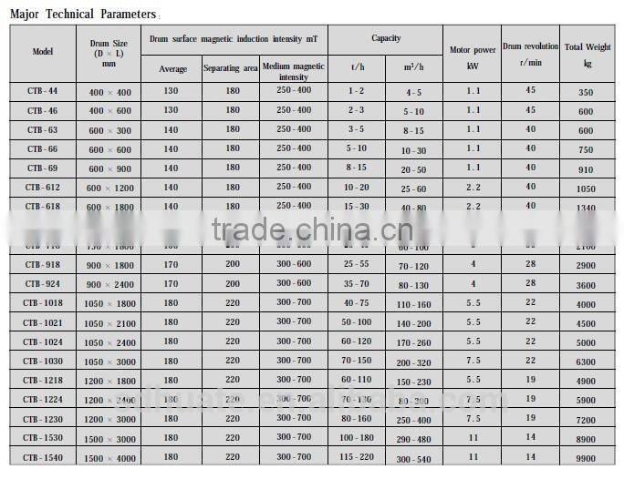 Series CTB mineral high-intensity Permanent-Magnetic wet drum magnetic Separator