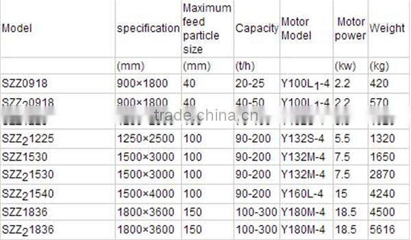 First-rate high efficiency SZZ series self-centering vibrating screen with ISO 9001 Certificate