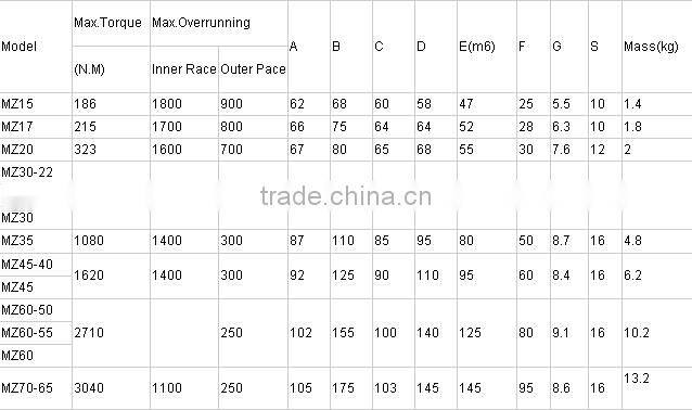 conveying equipment one way clutch bearing MZ60