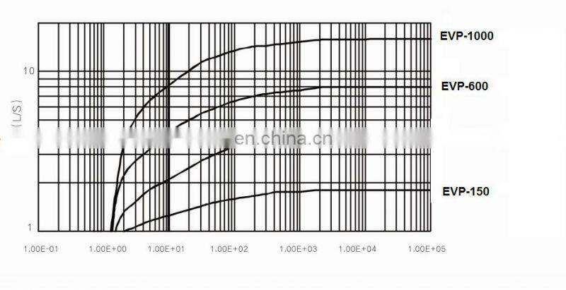 EVP-300 4 l/s 0.75kw 110v oilless clean dry scroll vacuum pump use the same seal as Anest Iwata sold to Spain