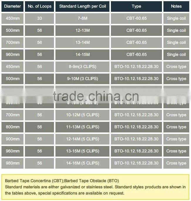 Galvalume concertina for keeping security
