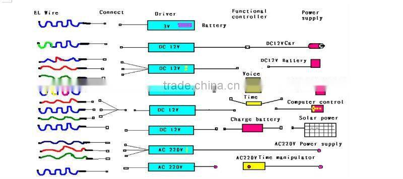 Custom electroluminescence wire
