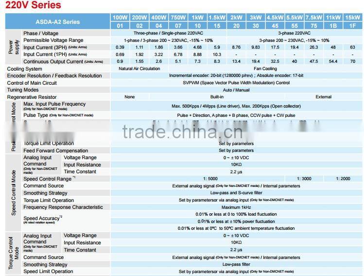 Delta servo ASD-A2-1F23-U