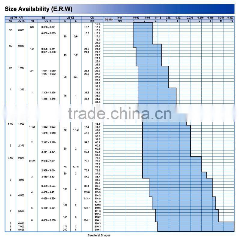 4" conduit tube and other steel pipes to 8-5/8" to JIS C8305, UL6, ANSI C 80.1, Korea steel pipe