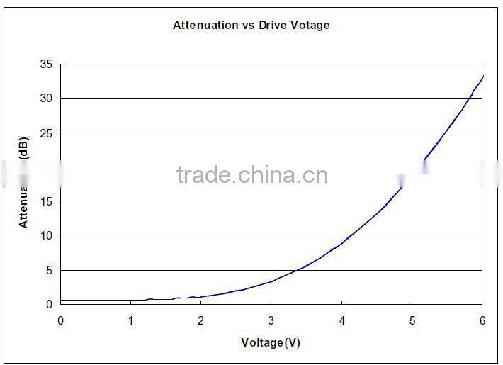 SC/LC/ST/FC/MU/E2000 Variable Fiber Optic VOA In-Line Attenuator 0-30dB fiber optic attenuator