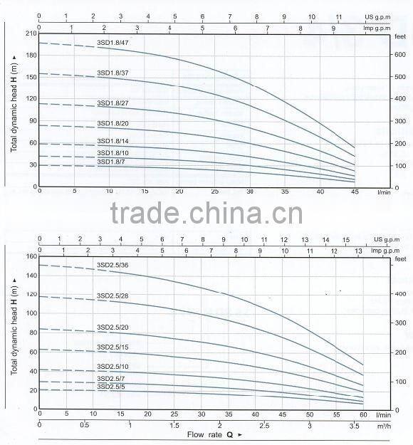 CE certified electric submersible water pumps